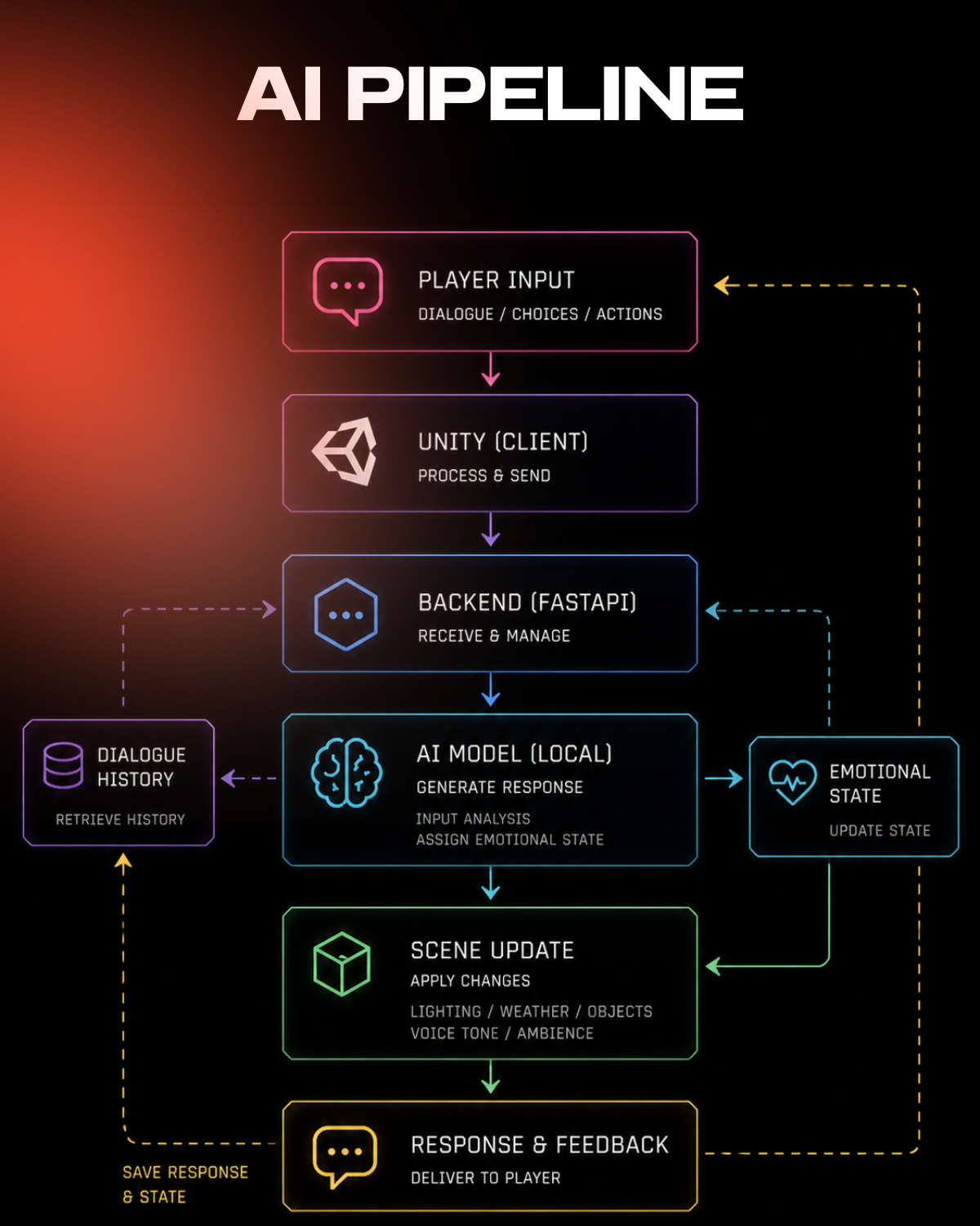AI Pipeline